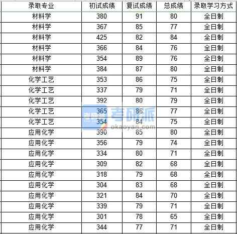 西北工業(yè)大學(xué)應(yīng)用化學(xué)2020年研究生錄取分數(shù)線