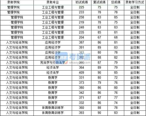 西北工業(yè)大學(xué)工業(yè)工程管理2020年研究生錄取分數(shù)線