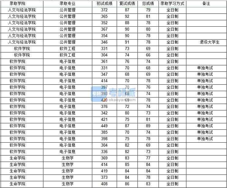 西北工業(yè)大學軟件工程2020年研究生錄取分數線