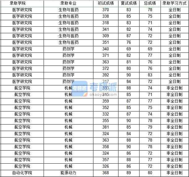 西北工業(yè)大學(xué)機(jī)械(航空學(xué)院)2020年研究生錄取分?jǐn)?shù)線