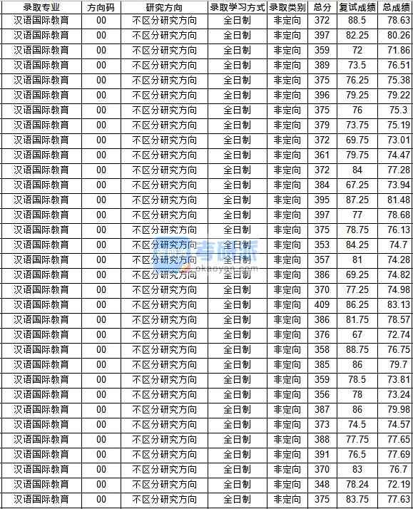 華中師范大學(xué)漢語國際教育2020年研究生錄取分數(shù)線