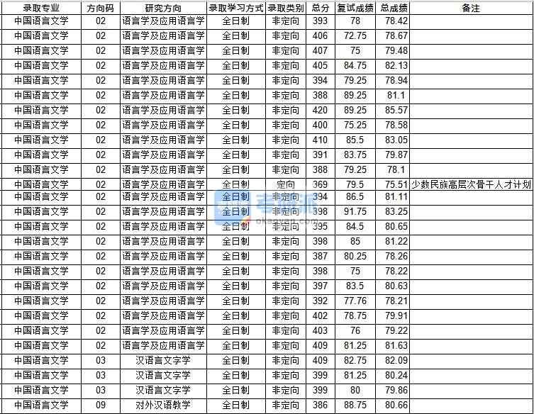 華中師范大學(xué)對(duì)外漢語教學(xué)2020年研究生錄取分?jǐn)?shù)線