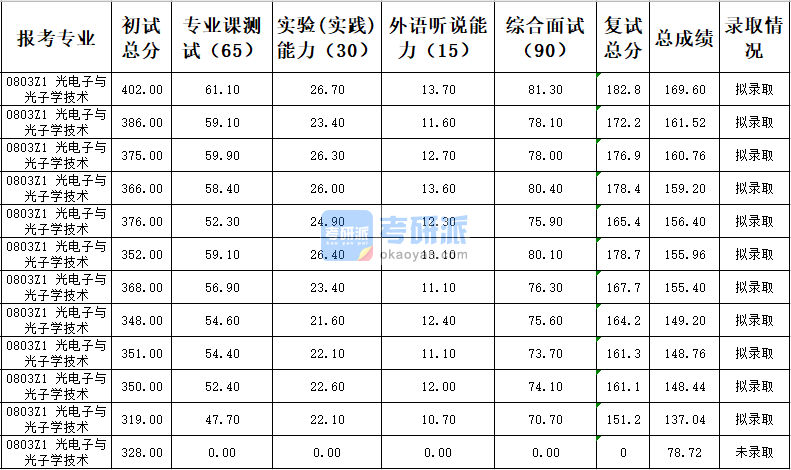 天津大學光電子與光子學技術(shù)2020年研究生錄取分數(shù)線