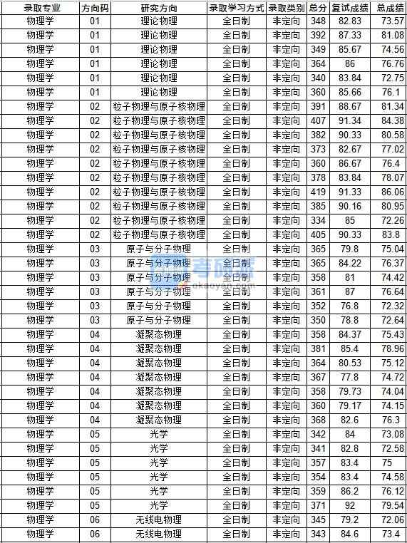 華中師范大學物理學2020年研究生錄取分數(shù)線