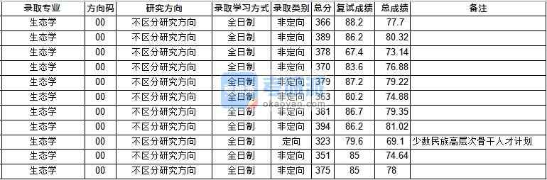 華中師范大學(xué)生態(tài)學(xué)2020年研究生錄取分?jǐn)?shù)線