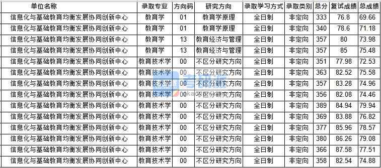 華中師范大學(xué)教育技術(shù)學(xué)(創(chuàng)新中心)2020年研究生錄取分?jǐn)?shù)線