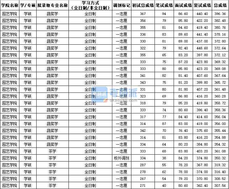 西北農(nóng)林科技大學蔬菜學(學碩)2020年研究生錄取分數(shù)線