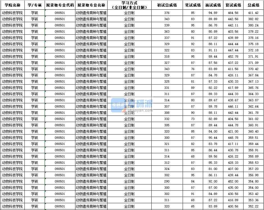 西北農(nóng)林科技大學(xué)動物遺傳育種與繁殖(學(xué)碩)2020年研究生錄取分?jǐn)?shù)線