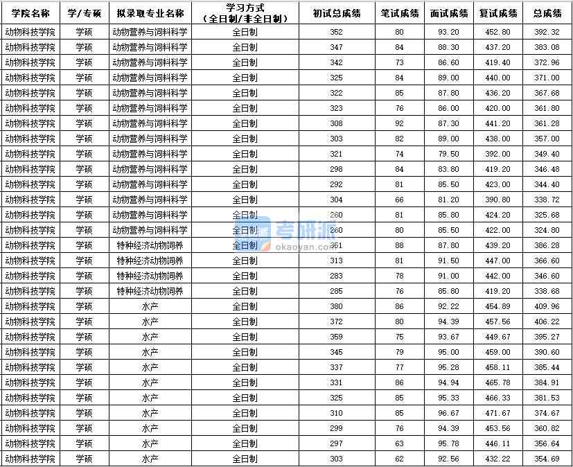 西北農(nóng)林科技大學(xué)動(dòng)物營養(yǎng)與飼料科學(xué)(學(xué)碩)2020年研究生錄取分?jǐn)?shù)線