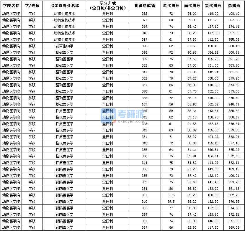 西北農(nóng)林科技大學(xué)預(yù)防獸醫(yī)學(xué)(學(xué)碩)2020年研究生錄取分?jǐn)?shù)線