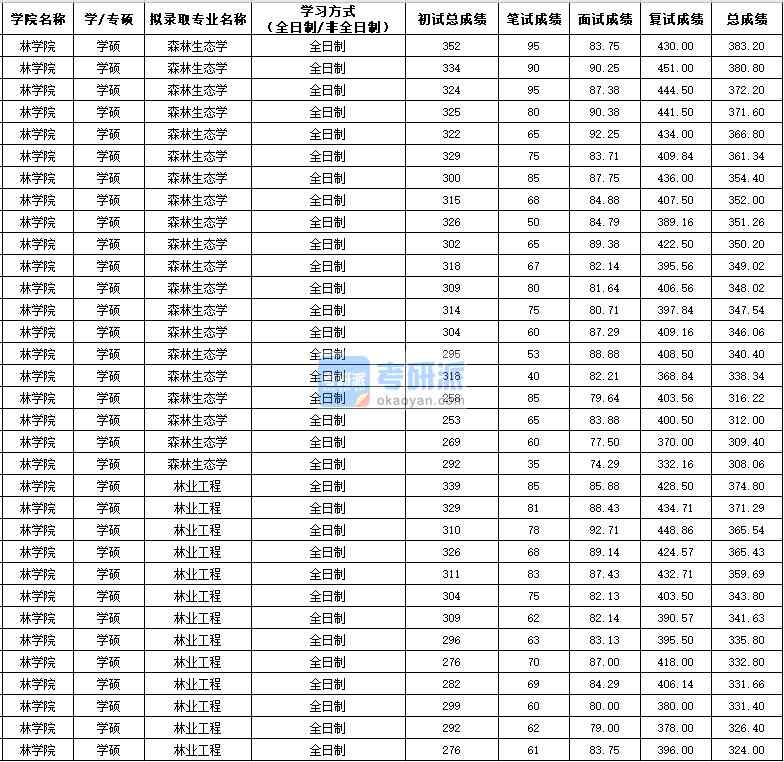 西北農(nóng)林科技大學(xué)森林生態(tài)學(xué)(學(xué)碩)2020年研究生錄取分?jǐn)?shù)線