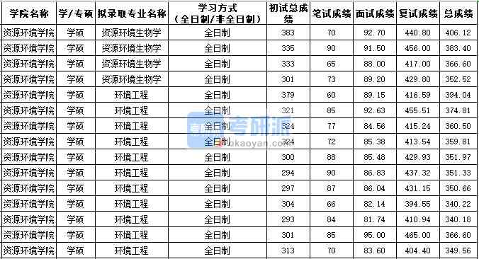 西北農(nóng)林科技大學(xué)環(huán)境工程(學(xué)碩)2020年研究生錄取分?jǐn)?shù)線