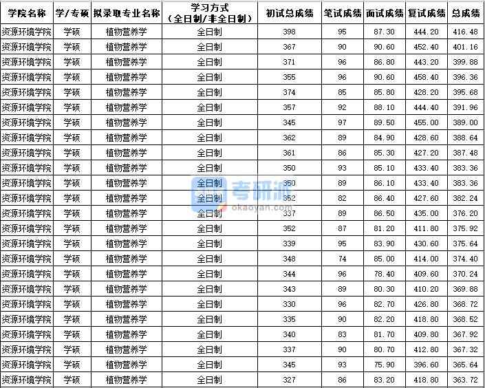 西北農(nóng)林科技大學(xué)植物營養(yǎng)學(xué)(學(xué)碩)2020年研究生錄取分?jǐn)?shù)線