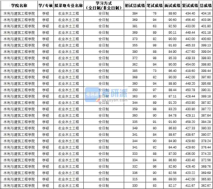 西北農(nóng)林科技大學農(nóng)業(yè)水土工程(學碩)2020年研究生錄取分數(shù)線