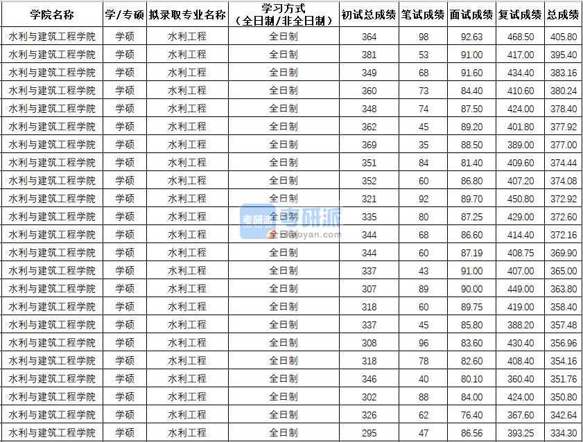 西北農(nóng)林科技大學(xué)水利工程(學(xué)碩)2020年研究生錄取分數(shù)線