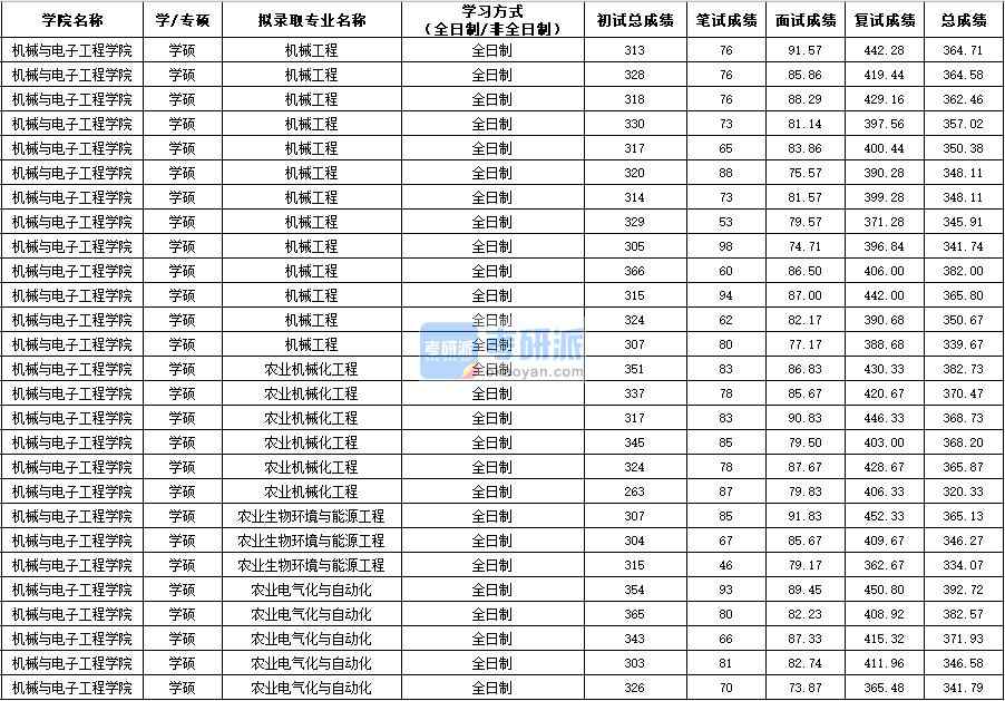 西北農(nóng)林科技大學農(nóng)業(yè)電氣化與自動化(學碩)2020年研究生錄取分數(shù)線