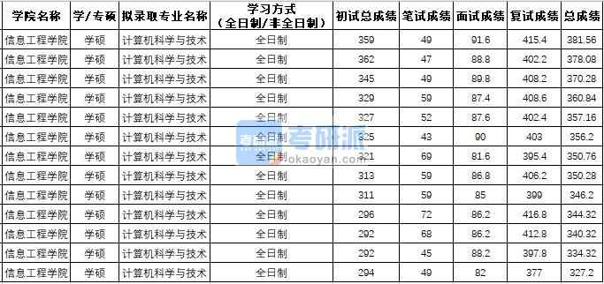 西北農林科技大學計算機科學與技術（學碩）2020年研究生錄取分數線