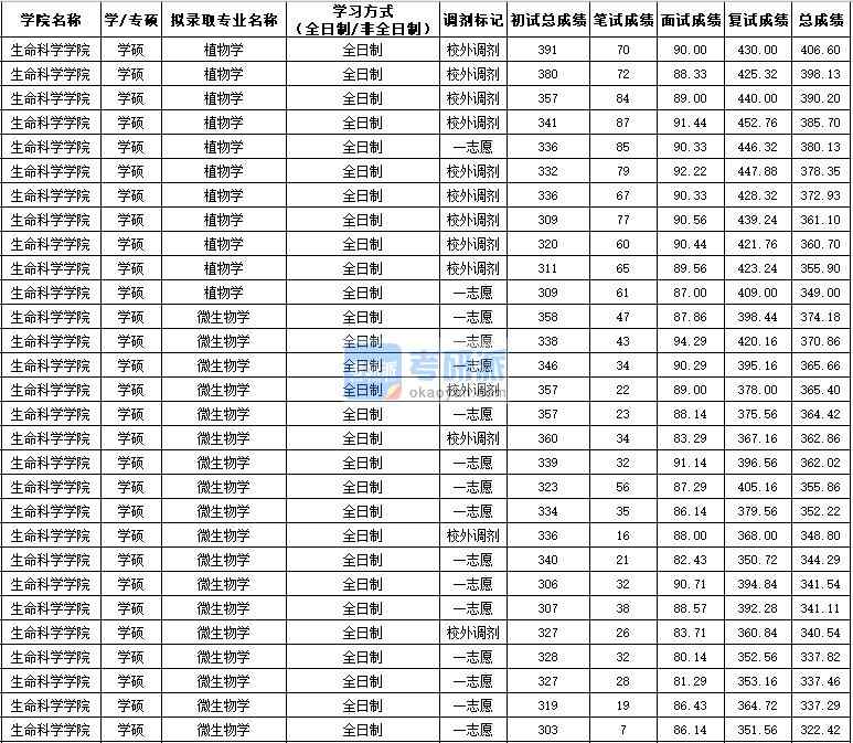 西北農(nóng)林科技大學微生物學(學碩)2020年研究生錄取分數(shù)線