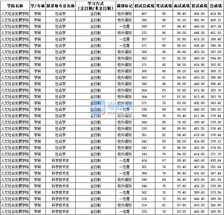 西北農(nóng)林科技大學科學技術(shù)史(學碩)2020年研究生錄取分數(shù)線