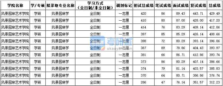 西北農林科技大學風景園林學(學碩)2020年研究生錄取分數(shù)線