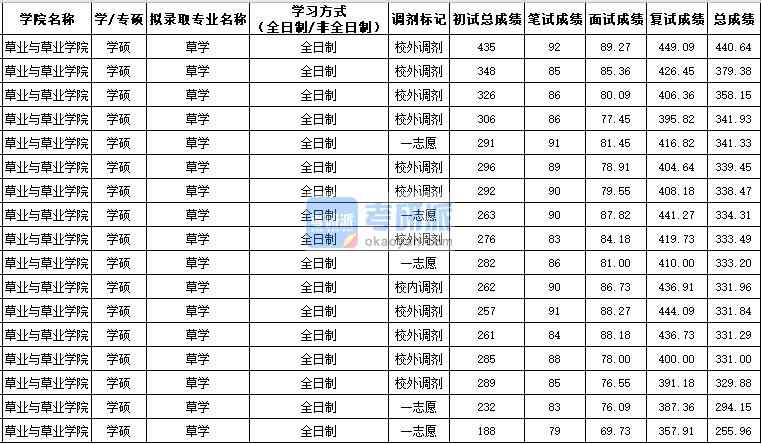 西北農林科技大學草學(學碩)2020年研究生錄取分數(shù)線