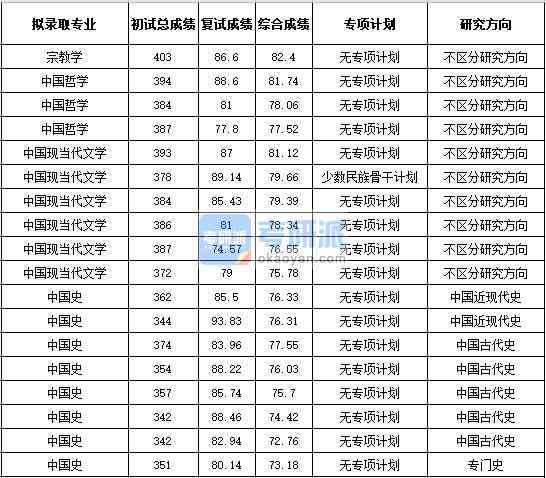 浙江大學(xué)中國哲學(xué)2020年研究生錄取分?jǐn)?shù)線
