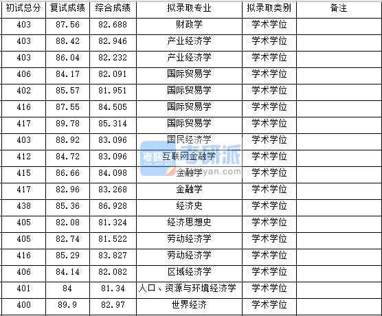 浙江大學世界經(jīng)濟2020年研究生錄取分數(shù)線