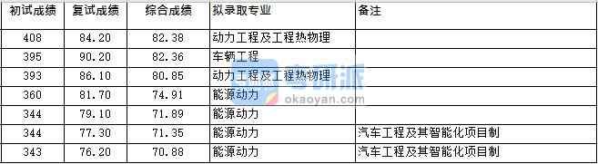 浙江大學(xué)動(dòng)力工程及工程熱物理(車輛所)2020年研究生錄取分?jǐn)?shù)線