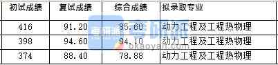 浙江大學(xué)動(dòng)力工程及工程熱物理(熱動(dòng)所)2020年研究生錄取分?jǐn)?shù)線