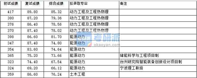 浙江大學(xué)動(dòng)力工程及工程熱物理(低溫所)2020年研究生錄取分?jǐn)?shù)線