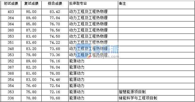 浙江大學(xué)動(dòng)力工程及工程熱物理(化機(jī)所)2020年研究生錄取分?jǐn)?shù)線