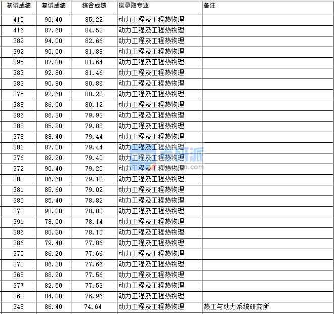 浙江大學(xué)動(dòng)力工程及工程熱物理(熱能所)2020年研究生錄取分?jǐn)?shù)線
