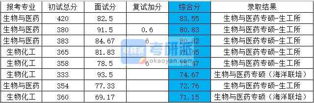 浙江大學(xué)生物化工2020年研究生錄取分?jǐn)?shù)線(xiàn)