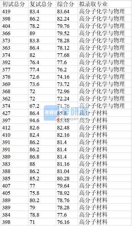 浙江大學(xué)高分子化學(xué)與物理2020年研究生錄取分?jǐn)?shù)線