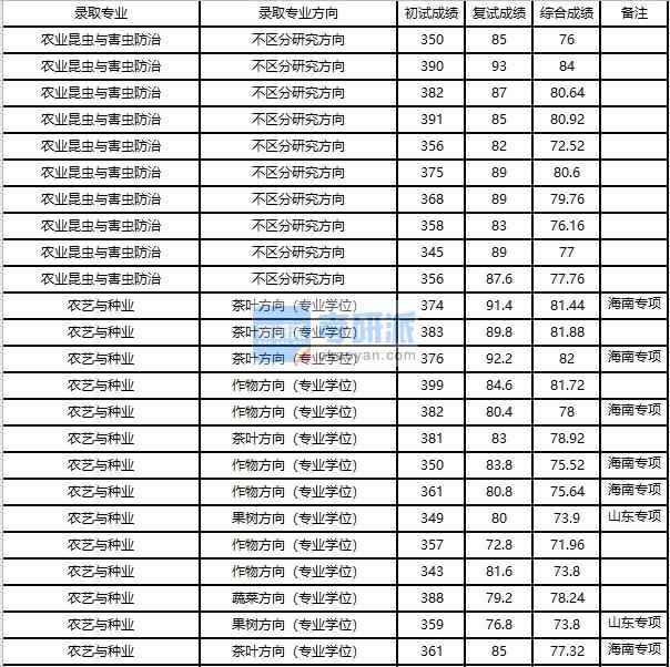 浙江大學(xué)農(nóng)藝與種業(yè)2020年研究生錄取分?jǐn)?shù)線