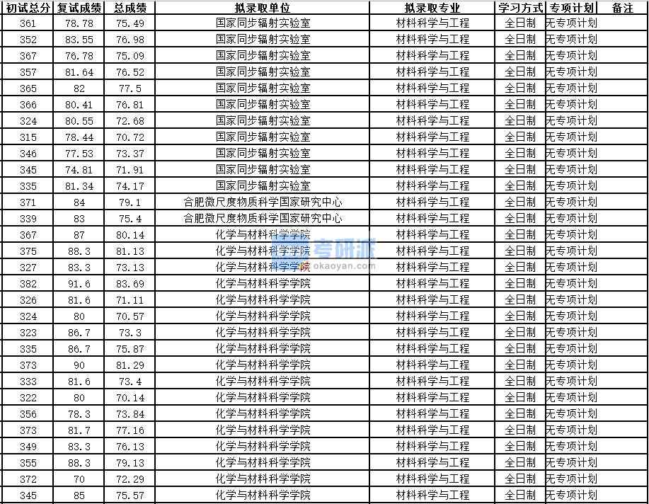 中國(guó)科學(xué)技術(shù)大學(xué)材料科學(xué)與工程2020年研究生錄取分?jǐn)?shù)線