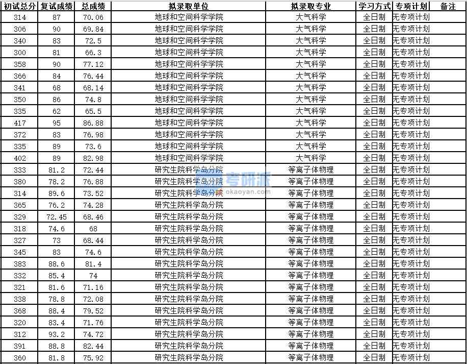 中國科學技術大學等離子體物理2020年研究生錄取分數(shù)線