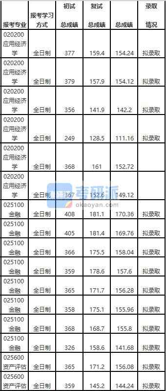 天津大學應用經濟學2020年研究生錄取分數(shù)線