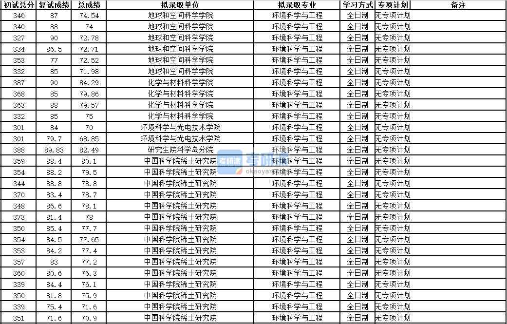 中國科學技術大學環(huán)境科學與工程2020年研究生錄取分數(shù)線