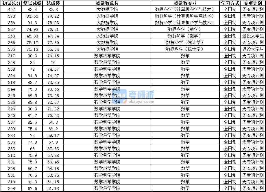 中國科學技術大學數學2020年研究生錄取分數線