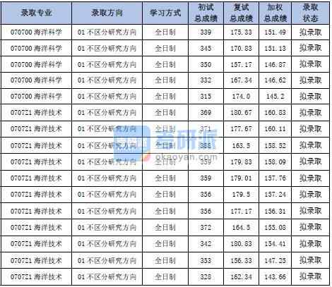 天津大學海洋科學2020年研究生錄取分數(shù)線