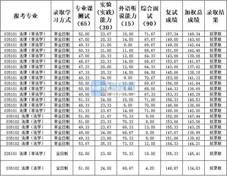 天津大學(xué)法律(非法學(xué))2020年研究生錄取分?jǐn)?shù)線