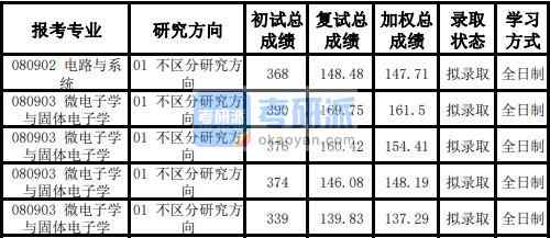 天津大學(xué)微電子學(xué)與固體電子學(xué)2020年研究生錄取分?jǐn)?shù)線