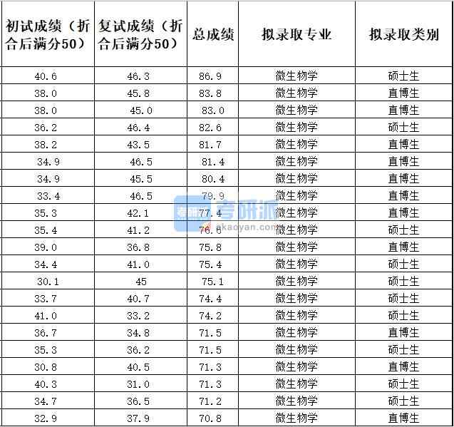 中國農業(yè)大學微生物學2020年研究生錄取分數線