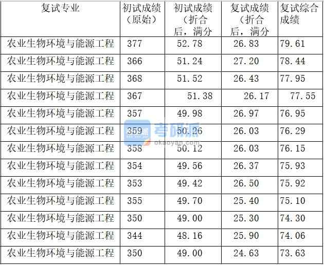 中國(guó)農(nóng)業(yè)大學(xué)農(nóng)業(yè)生物環(huán)境與能源工程2020年研究生錄取分?jǐn)?shù)線