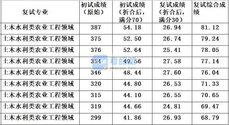 中國農(nóng)業(yè)大學(xué)土木水利類農(nóng)業(yè)工程領(lǐng)域2020年研究生錄取分數(shù)線