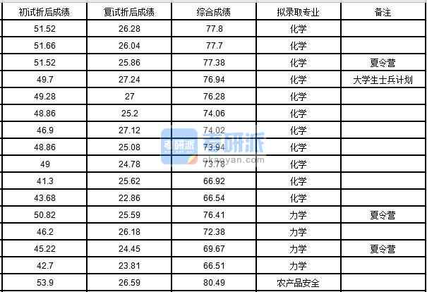 中國農(nóng)業(yè)大學(xué)力學(xué)2020年研究生錄取分數(shù)線
