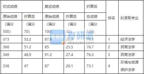 中國農業(yè)大學民商法學2020年研究生錄取分數(shù)線