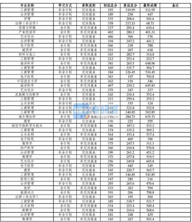 同濟(jì)大學(xué)麻醉學(xué)2020年研究生錄取分?jǐn)?shù)線