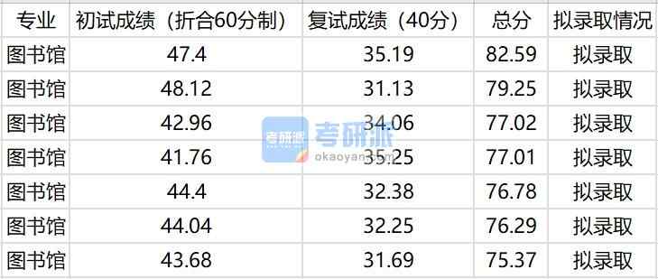 中國農(nóng)業(yè)大學(xué)圖書館2020年研究生錄取分?jǐn)?shù)線